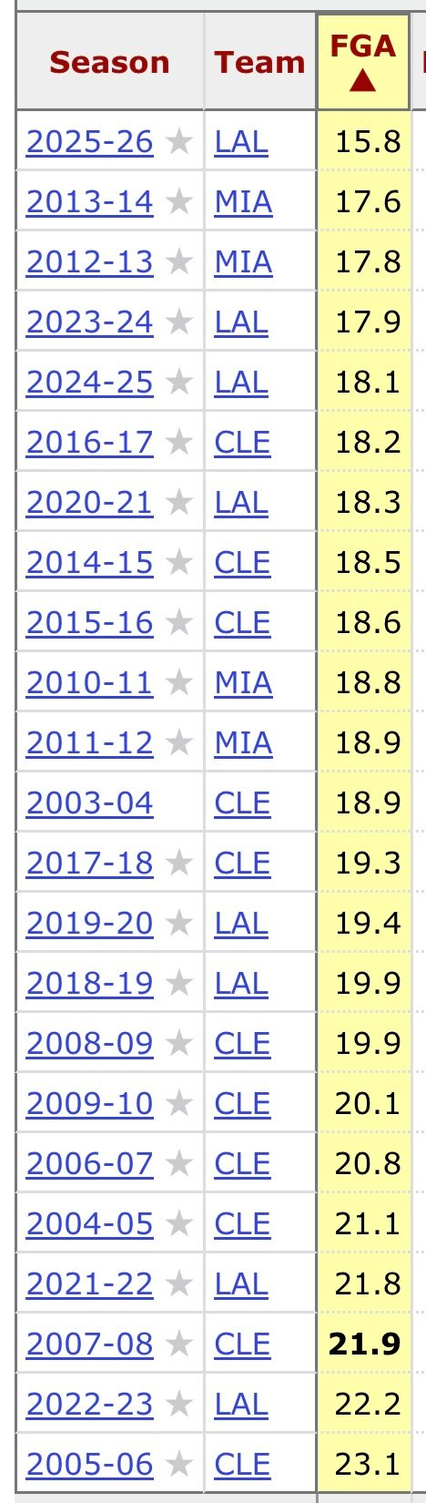 詹姆斯出手次数创生涯新低 命中率超六成专注战