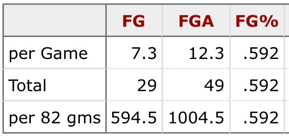 詹姆斯出手次数创生涯新低 命中率超六成专注战