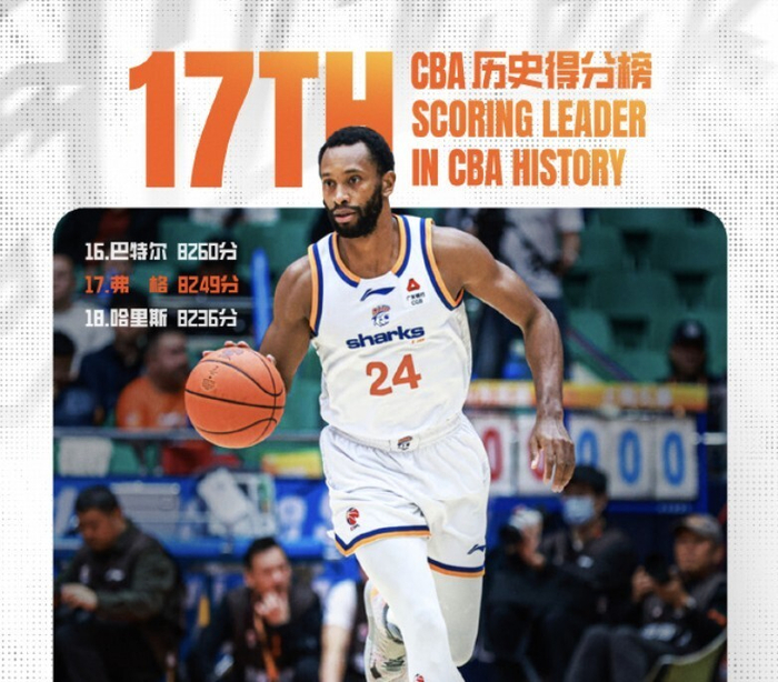 弗格生涯总分突破8249分，距历史第16位仅差11分